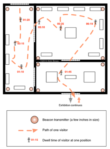 This diagram illustrates how the new Bluetooth Smart technology, embedded within the visitor's digital guide, enables museums to track movement